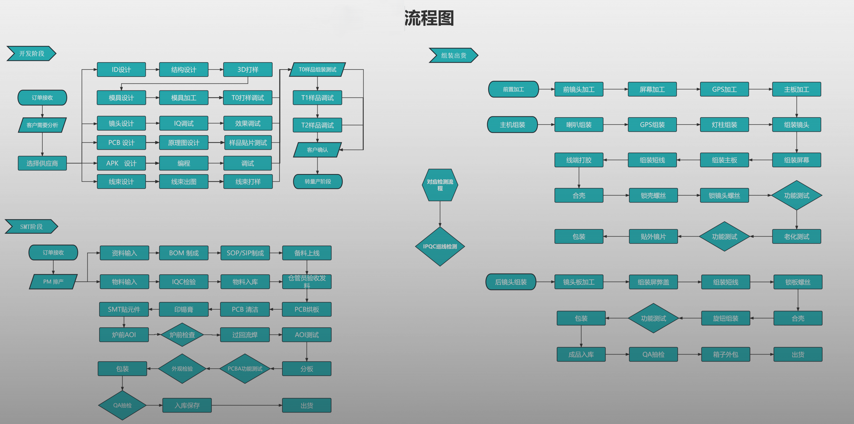 Development System Flowchart