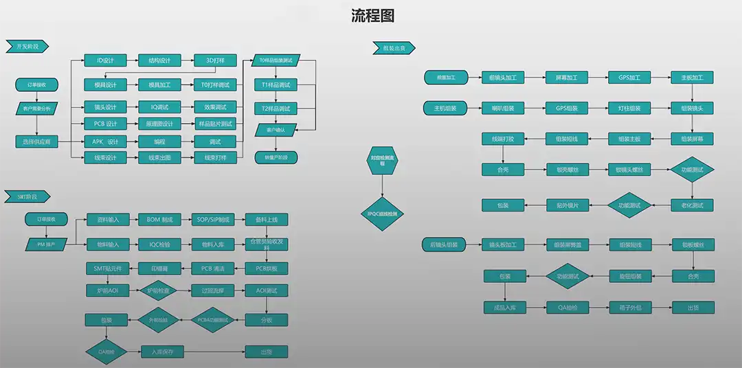 Development System Flowchart